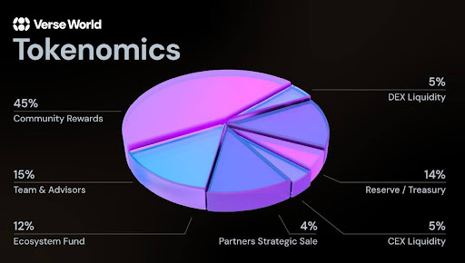 VERSE token launch surpasses $1b market cap within minutes of going live on Pump.fun - 1