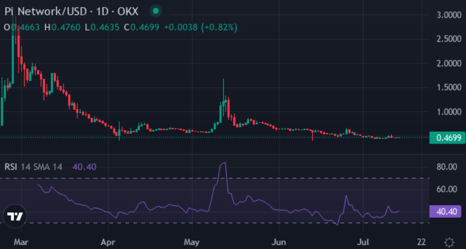 Market revival could catapult Pi coin to $5 and beyond, 50x potential - 1