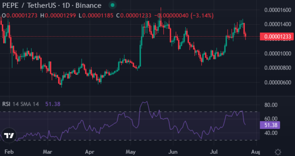 Pepe, FLOKI surge 150%, yet XYZVerse offers real utility behind the hype - 2