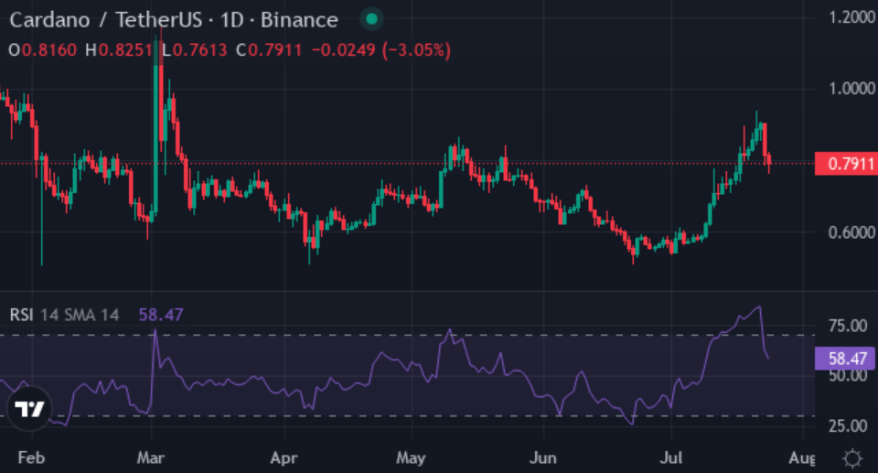 Cardano, Avalanche up over 50%, emerging altcoin XYZVerse may surpass with 10× potential - 2