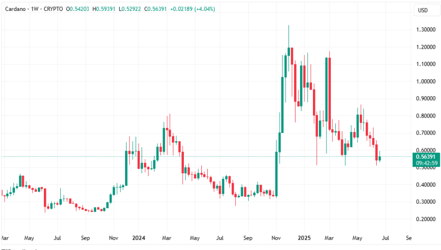 This crypto under $0.002 could hit $1 and make people rich before Cardano touches $3 again - 1