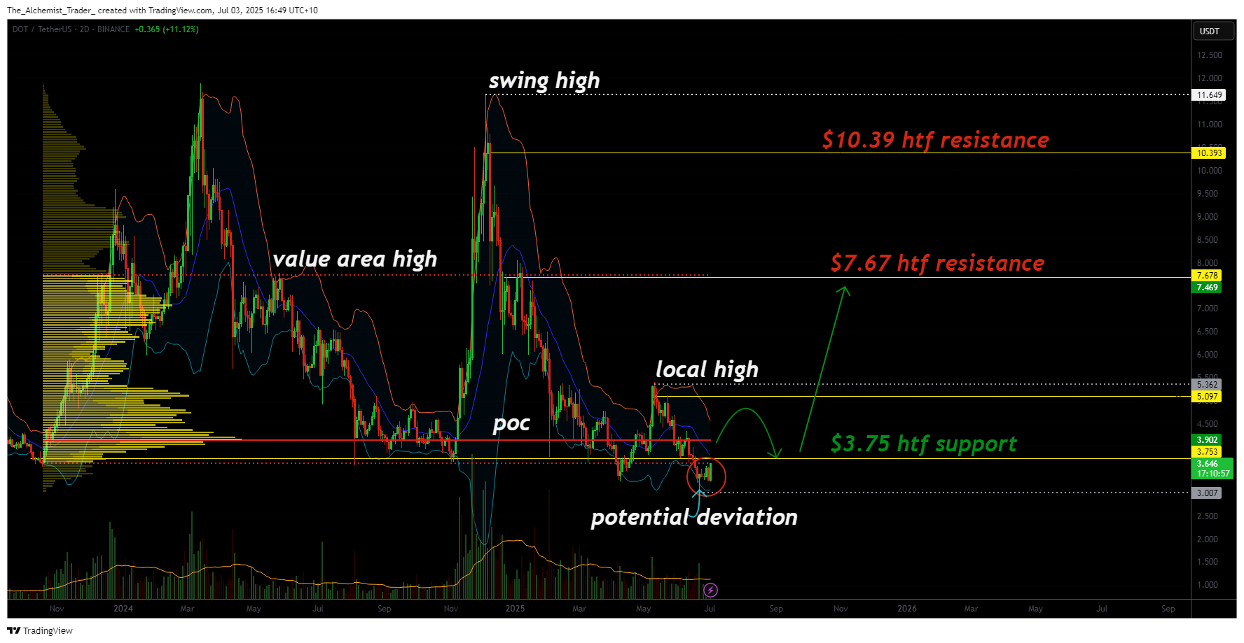 Polkadot hits key $3.75 zone as range-bound structure begins to form - 1