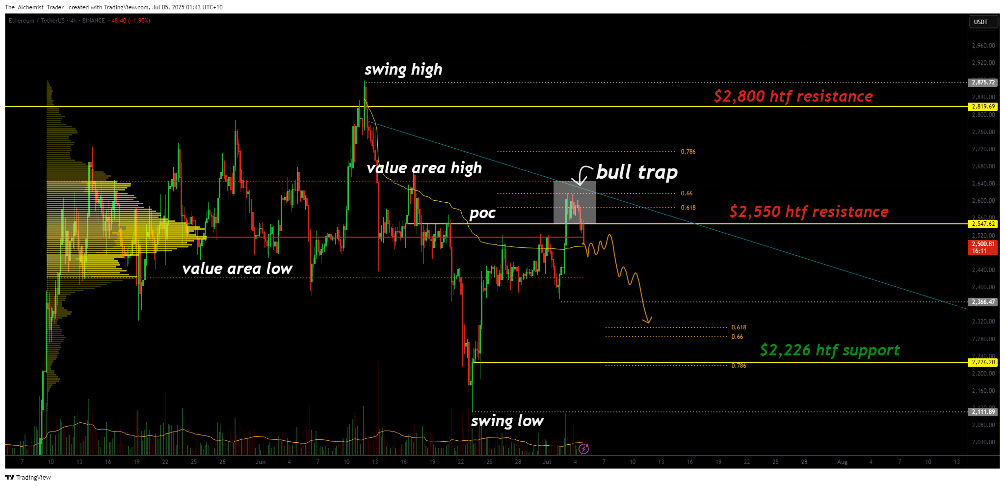 Ethereum trading action confirms bull trap at $2,550: major support level lost - 1