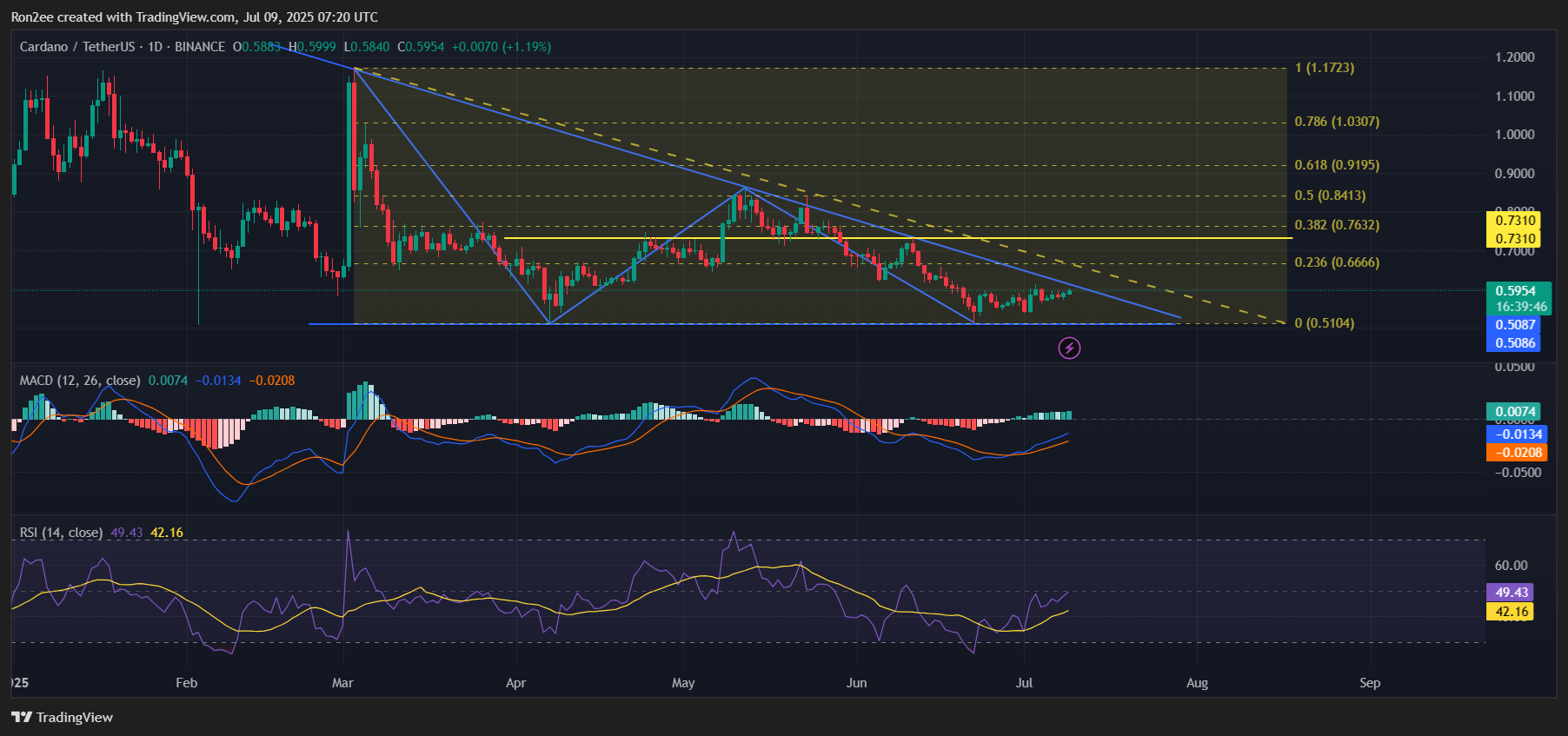 Cardano price approaches key resistance level, can bulls push ADA to $1? - 1