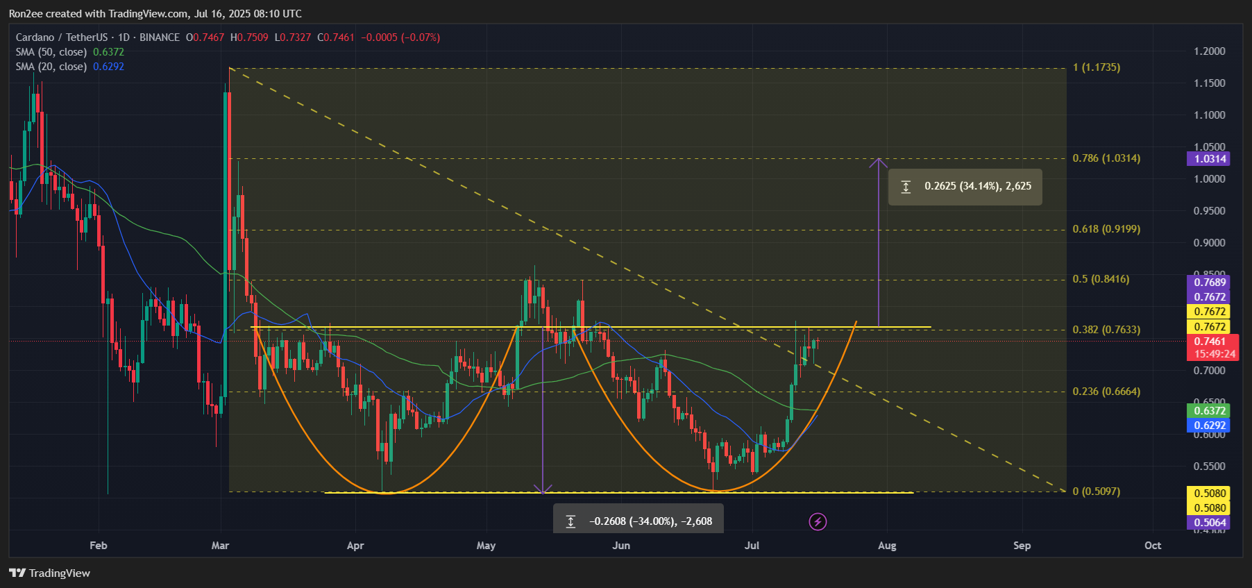 Cardano shows strong recovery signs as ADA confirms bullish double bottom pattern - 1