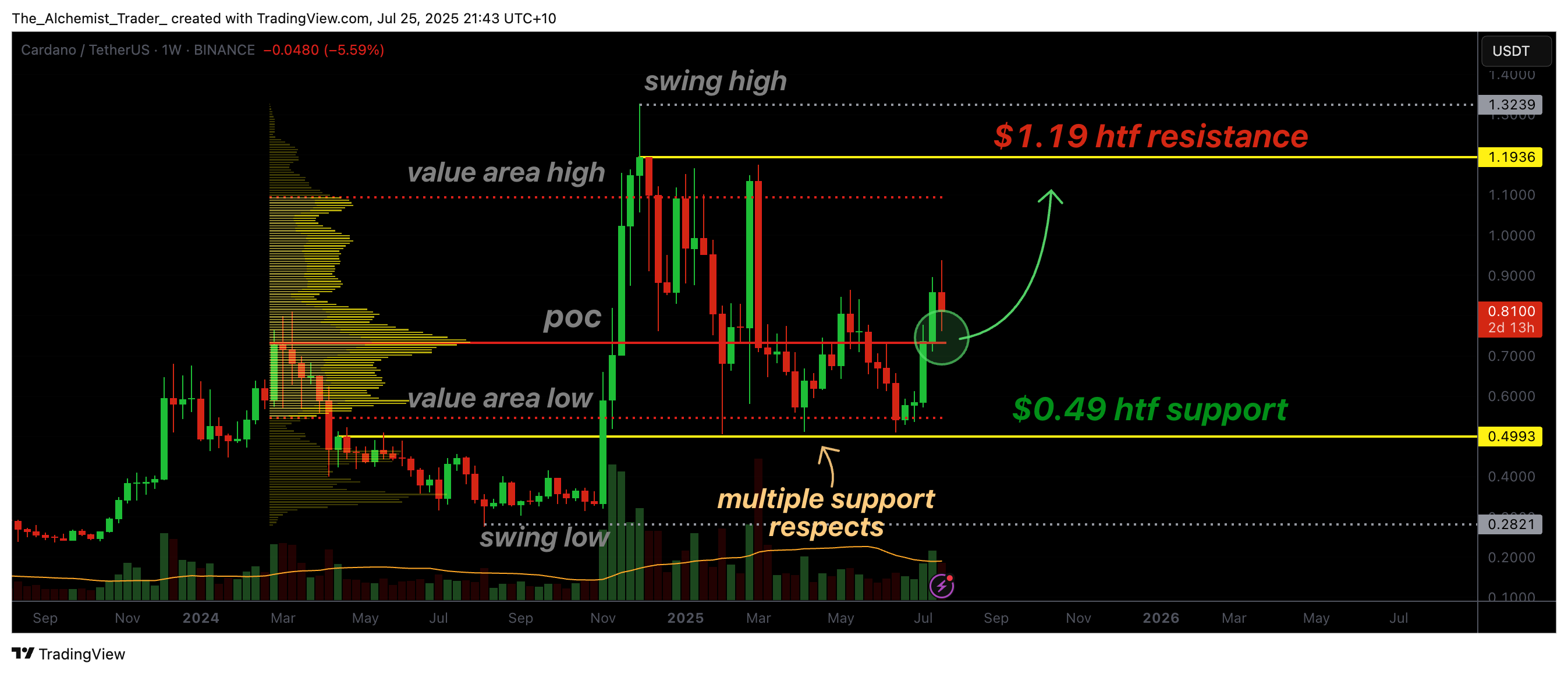 Cardano holds strong support, why price can rally to $1.19 - 1