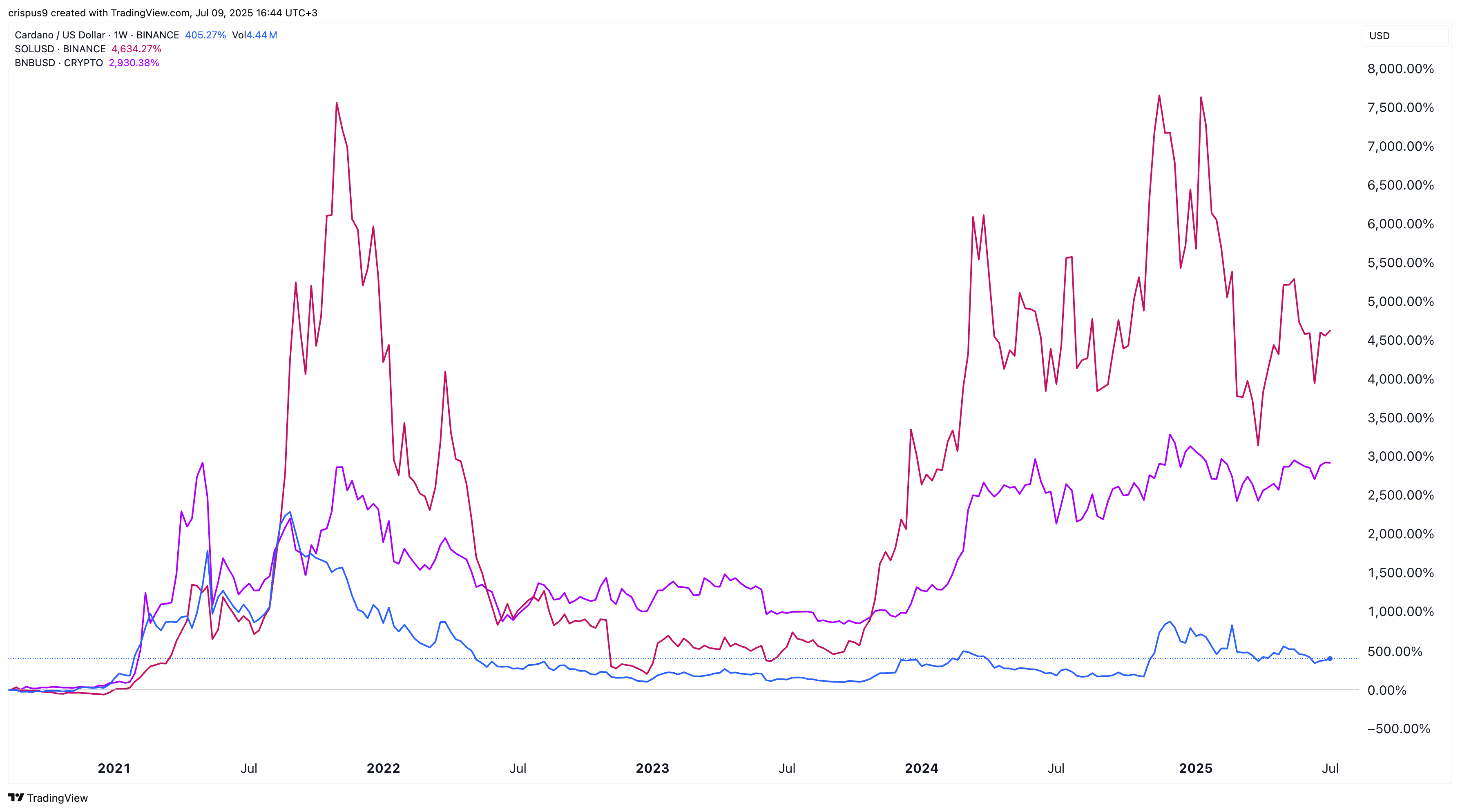 Cardano vs BNB vs Solana