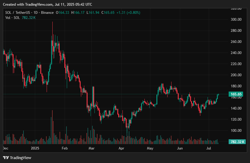 Solana price prediction for July 2025 - SOL bulls targeting the $200 mark next? - 1