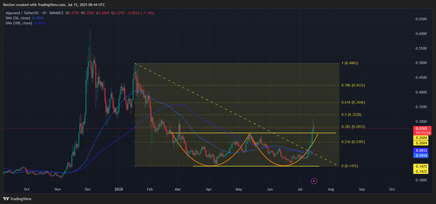 ALGO price hits 5-month high, analyst sees room for another 55% rally - 1