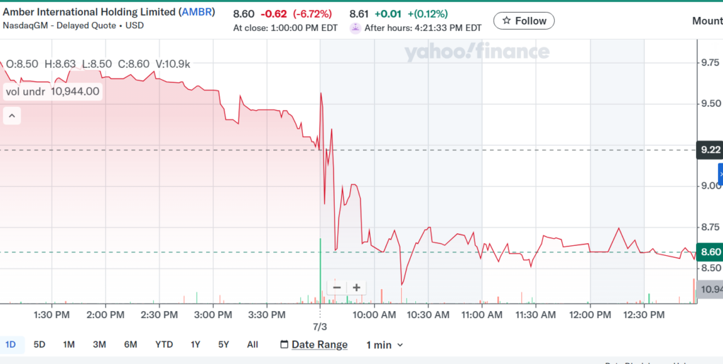 Price chart for Amber International's stock, July 4, 2025 | Source: Yahoo Finance