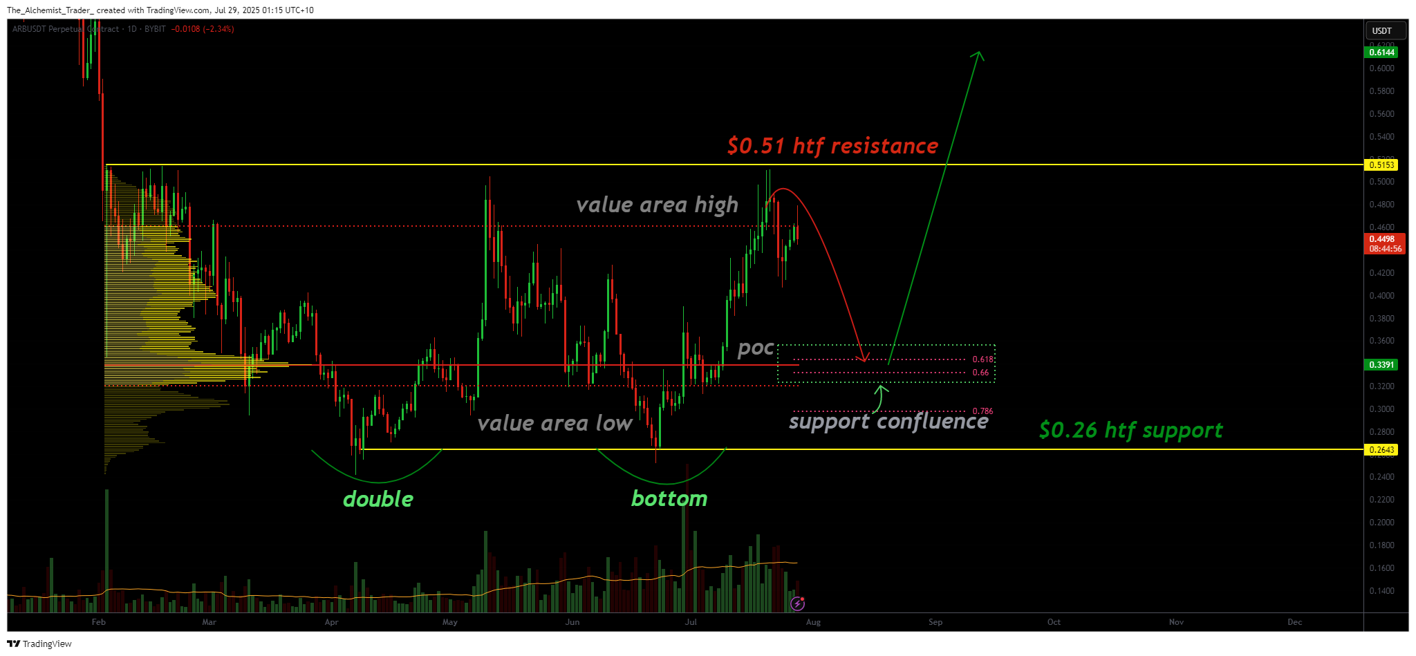 ARB eyes reversal after a double bottom: will support hold for another rally? - 1