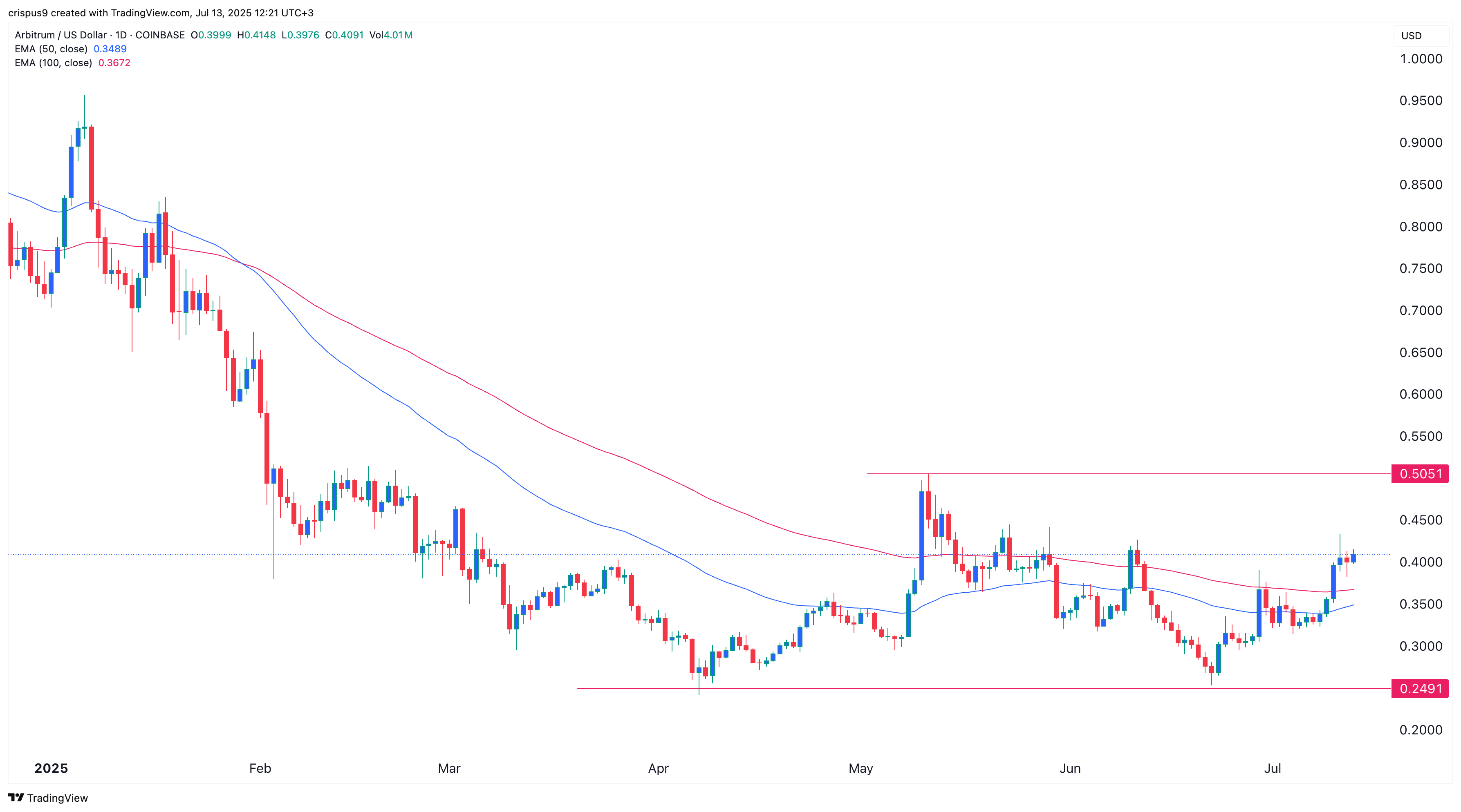 Arbitrum token formed a double-bottom pattern