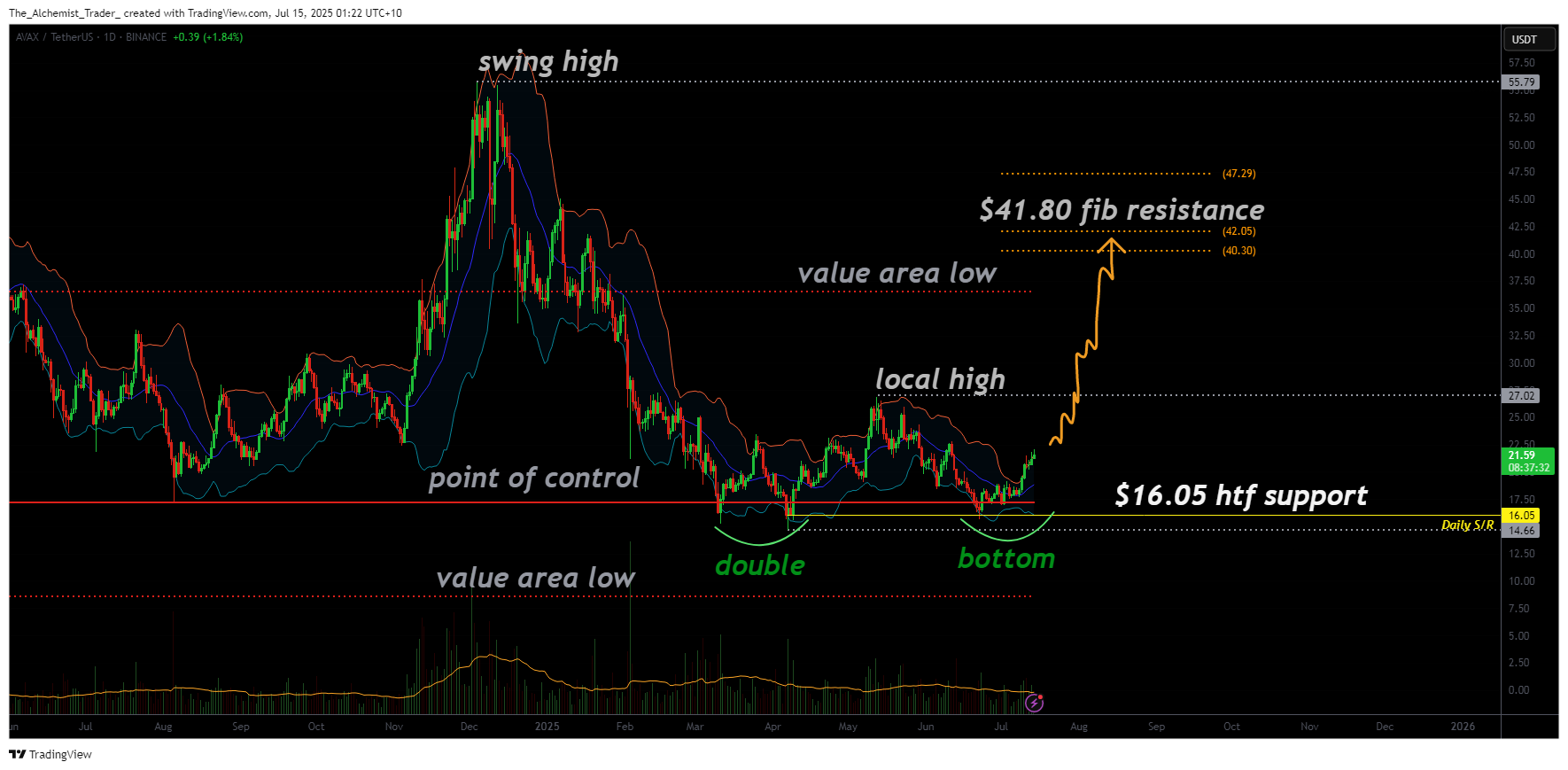 AVAX crypto forming a bullish Double Bottom pattern at key support - 1