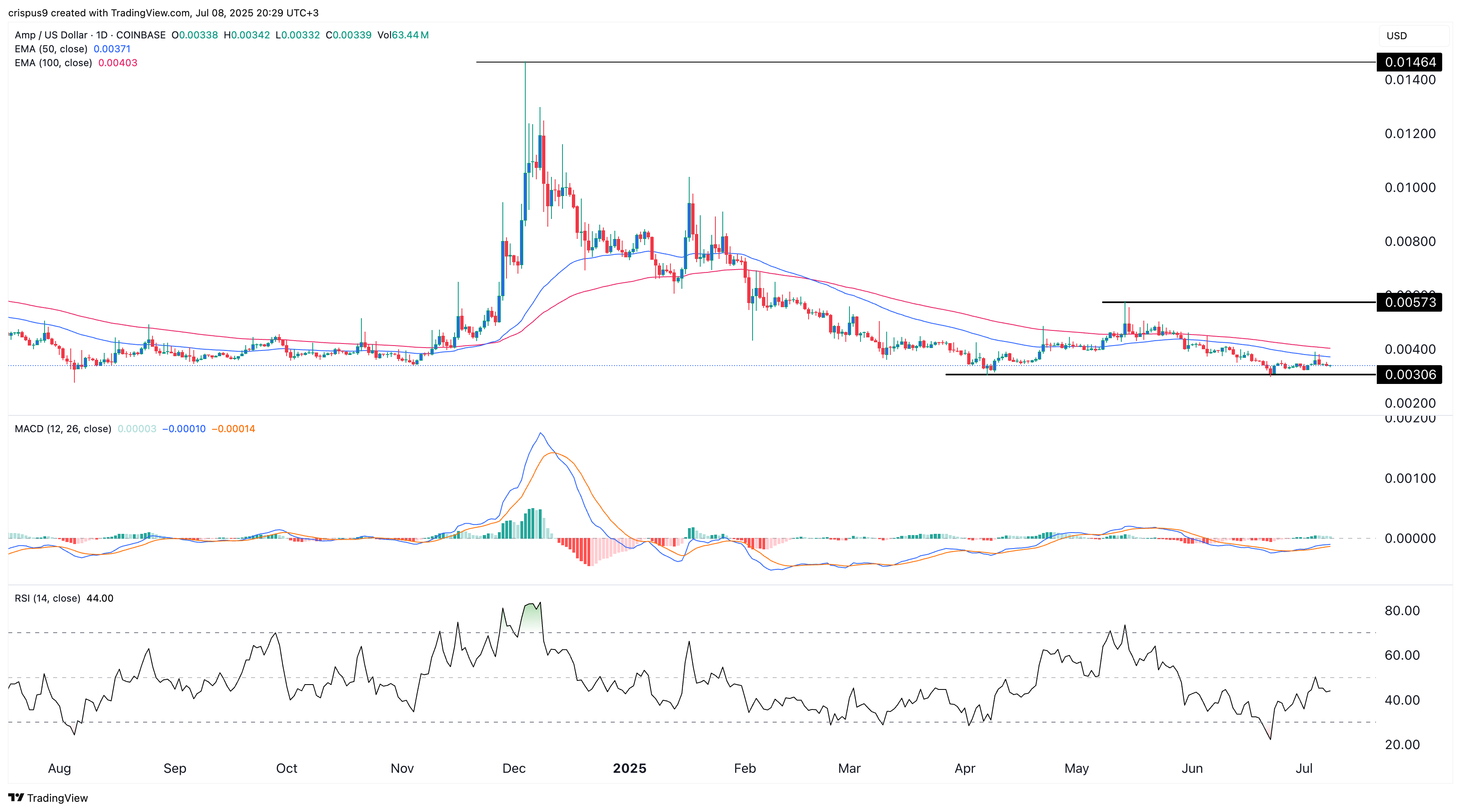 amp crypto price
