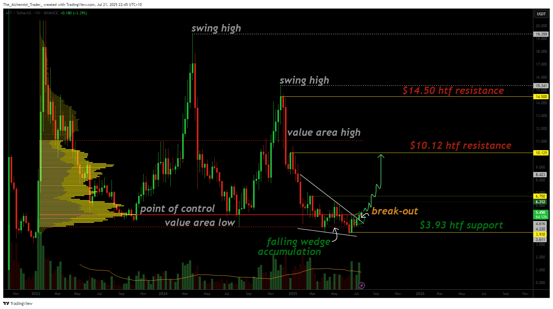 Aptos breakout suggests $10 target as bullish reversal gains momentum - 1