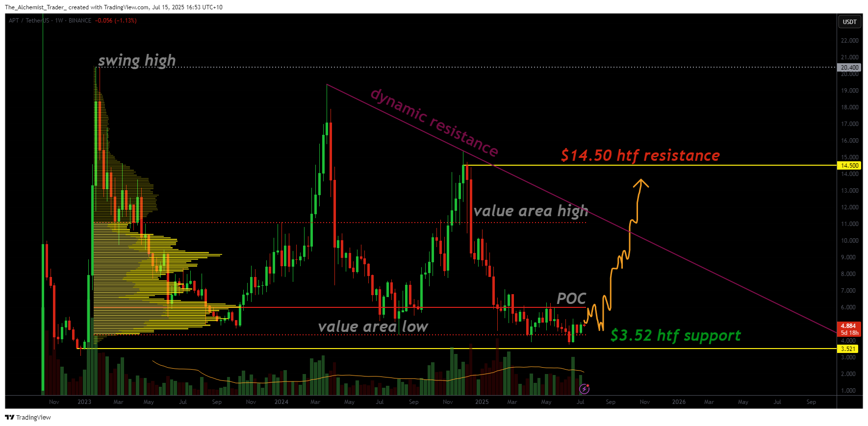 accumulation phase may trigger a major rally - 1