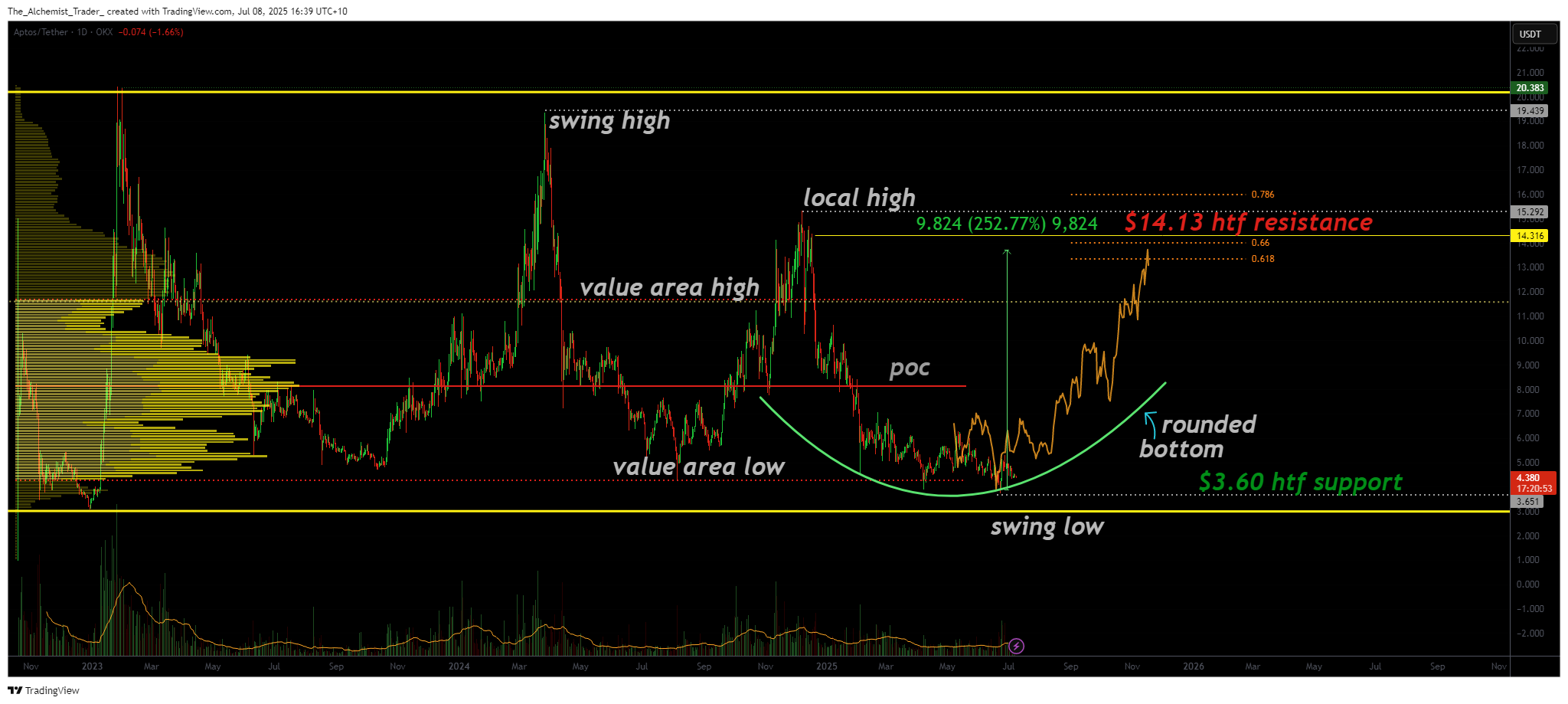 Aptos max buy opportunity? Why $3.65 support could launch a 250% run - 1