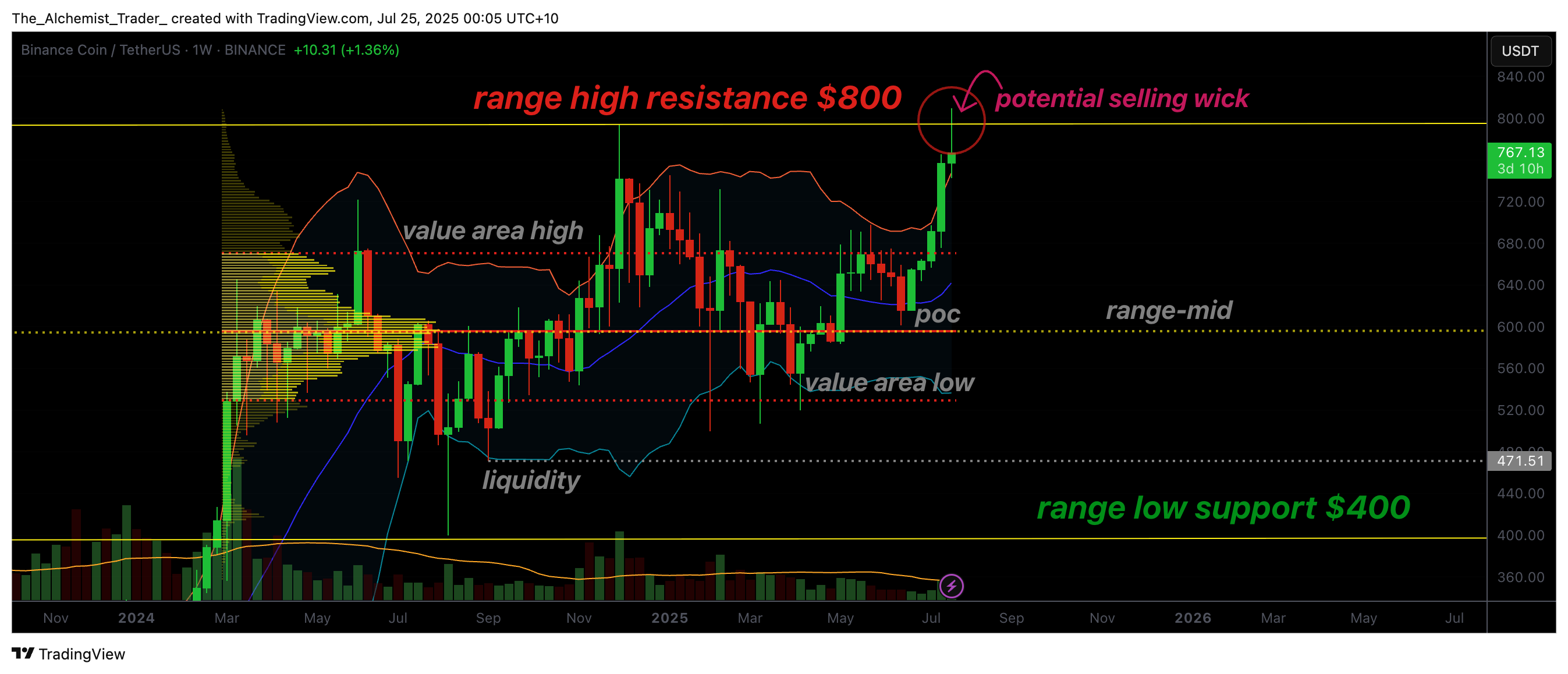 BNB stalls at all-time high, weak volume signals potential correction - 1