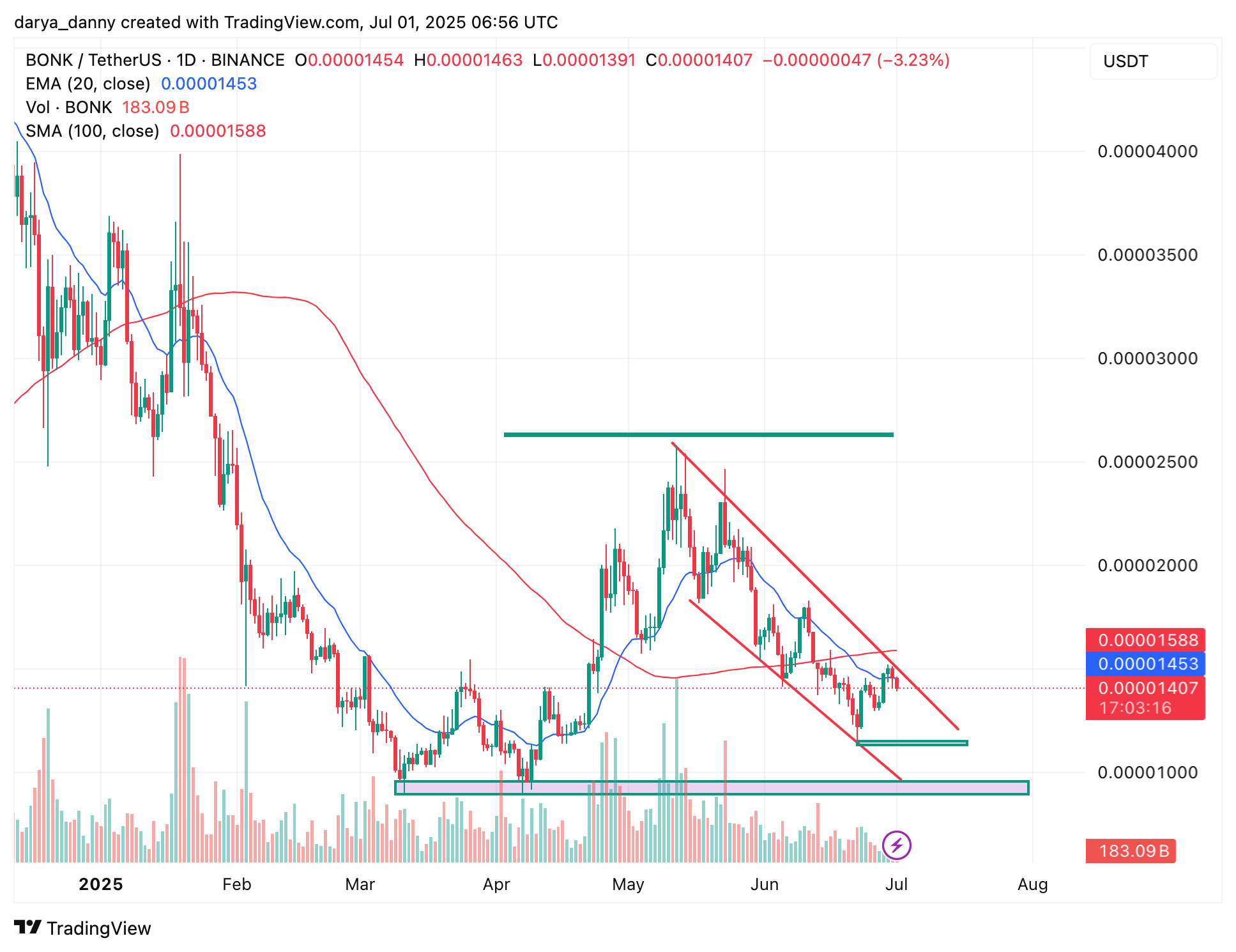 Memecoins to watch this week: BONK, FARTCOIN, NOBODY - 1