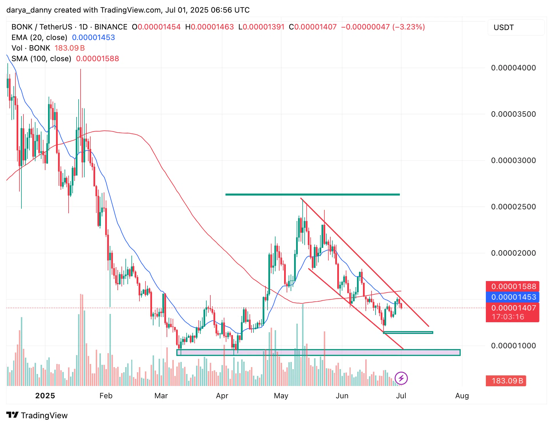 BONK kini berada di sekitar harga Rp0,23 (setara $0,000014). Sebelumnya, altcoin ini telah menguji batas atas dari channel menurun yang terbentuk sejak beberapa bulan terakhir