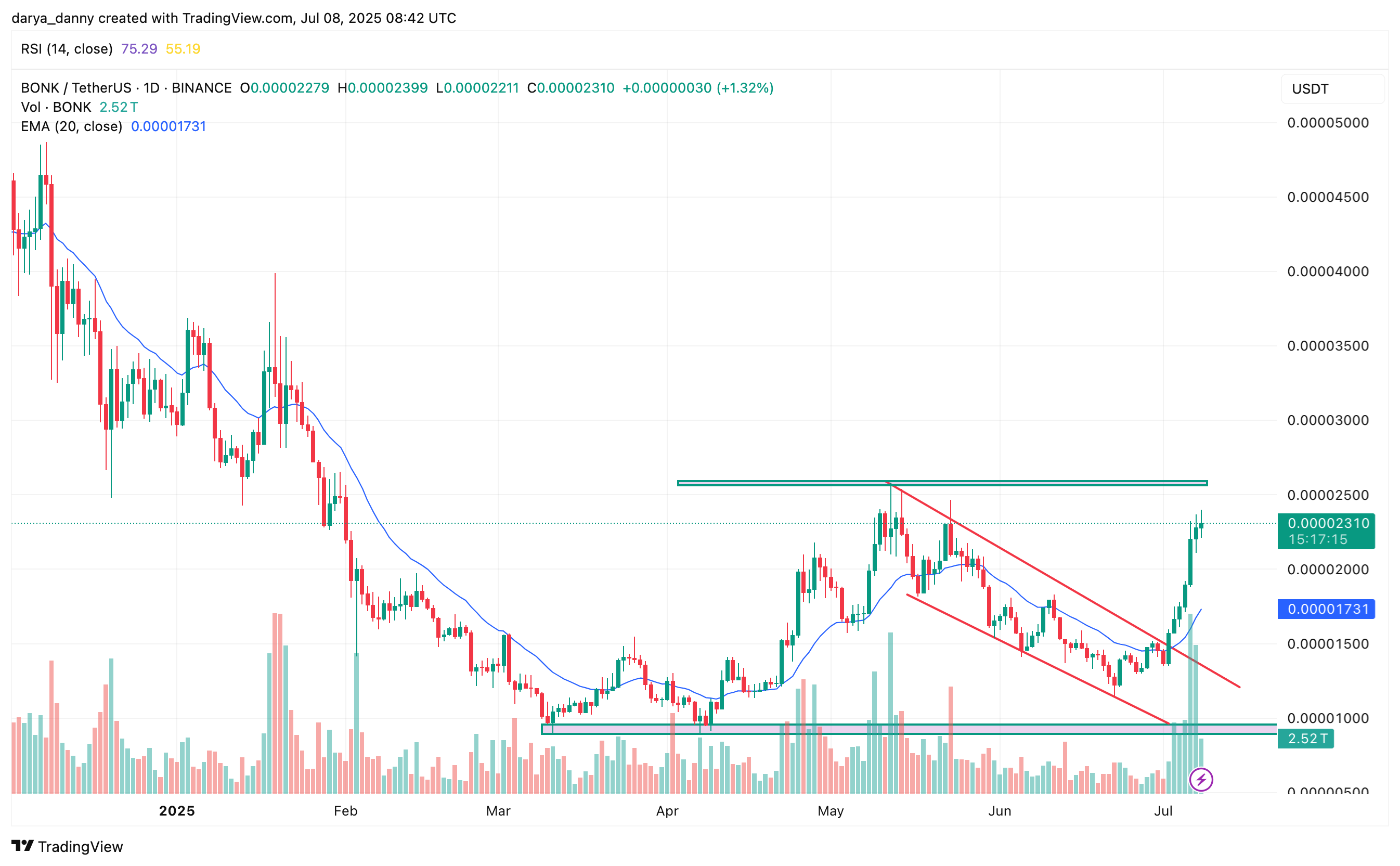 BONK price surges 60% in a week, eyes $0.000040 as 1M holder milestone nears - 1
