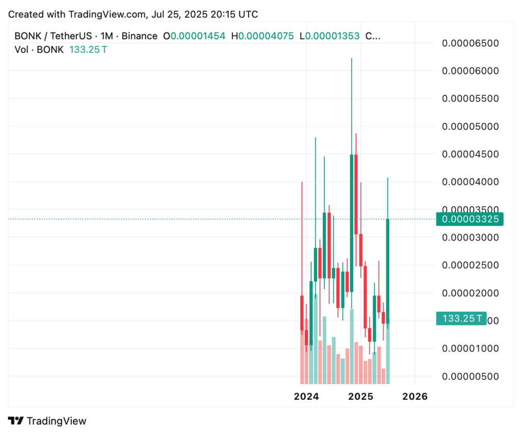Top 5 Kryptowährungen in diesem Monat: Juli 2025 Top Crypto Gainer - 2