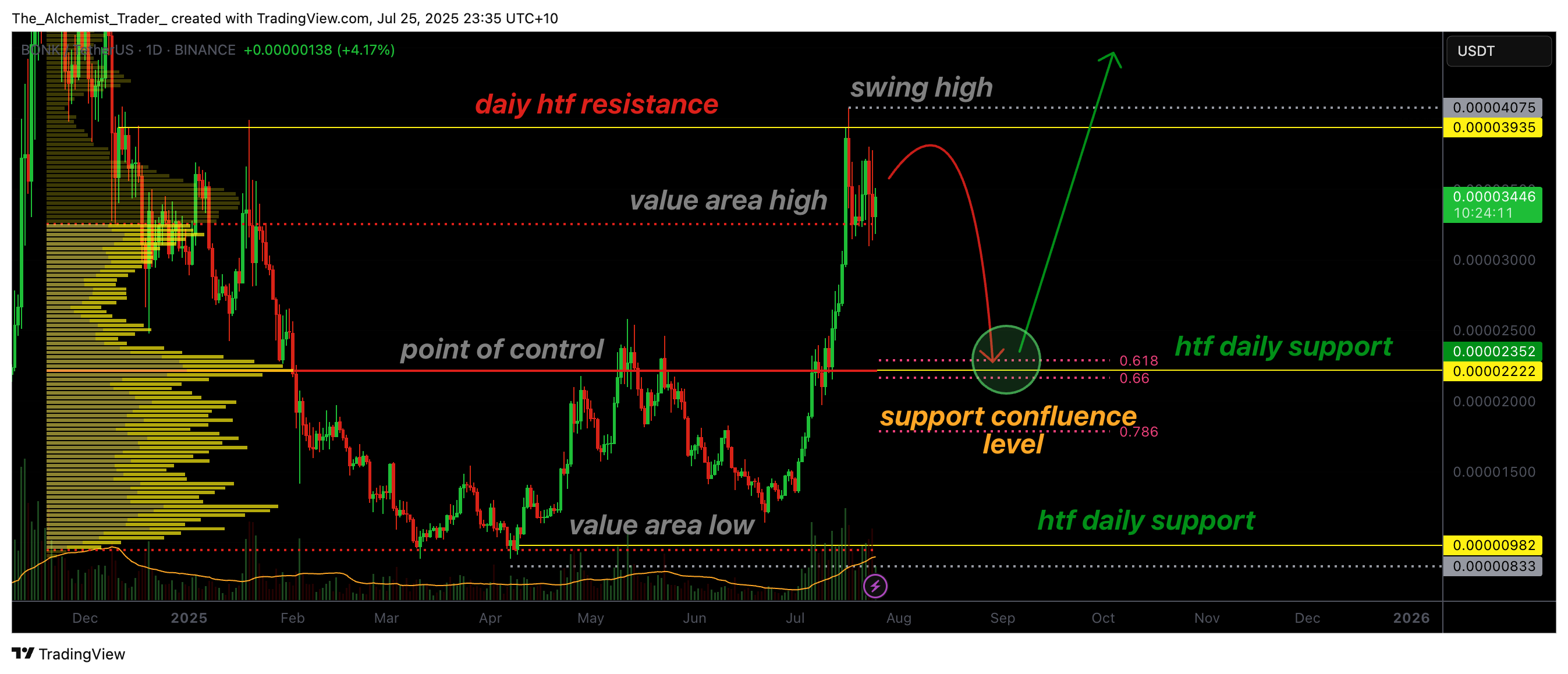 Can bulls bounce at value area high? - 1