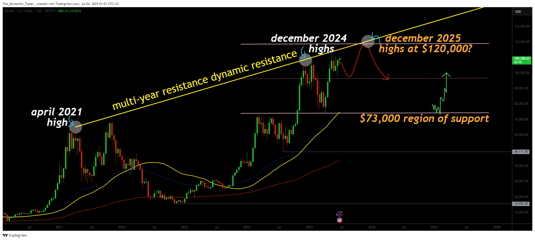 Bitcoin price outlook: Long-term $120k trendline test could define Q3 - 1