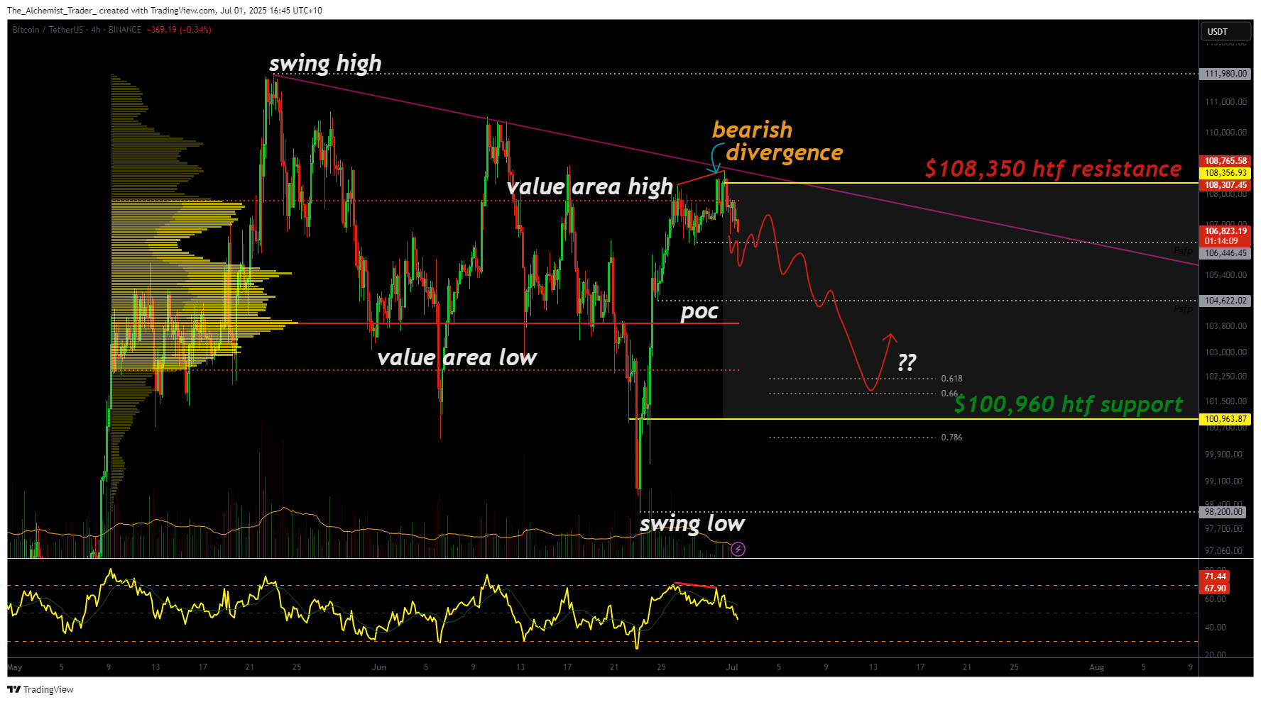 Bitcoin faces rejection — Bearish Divergence signals breakdown potential