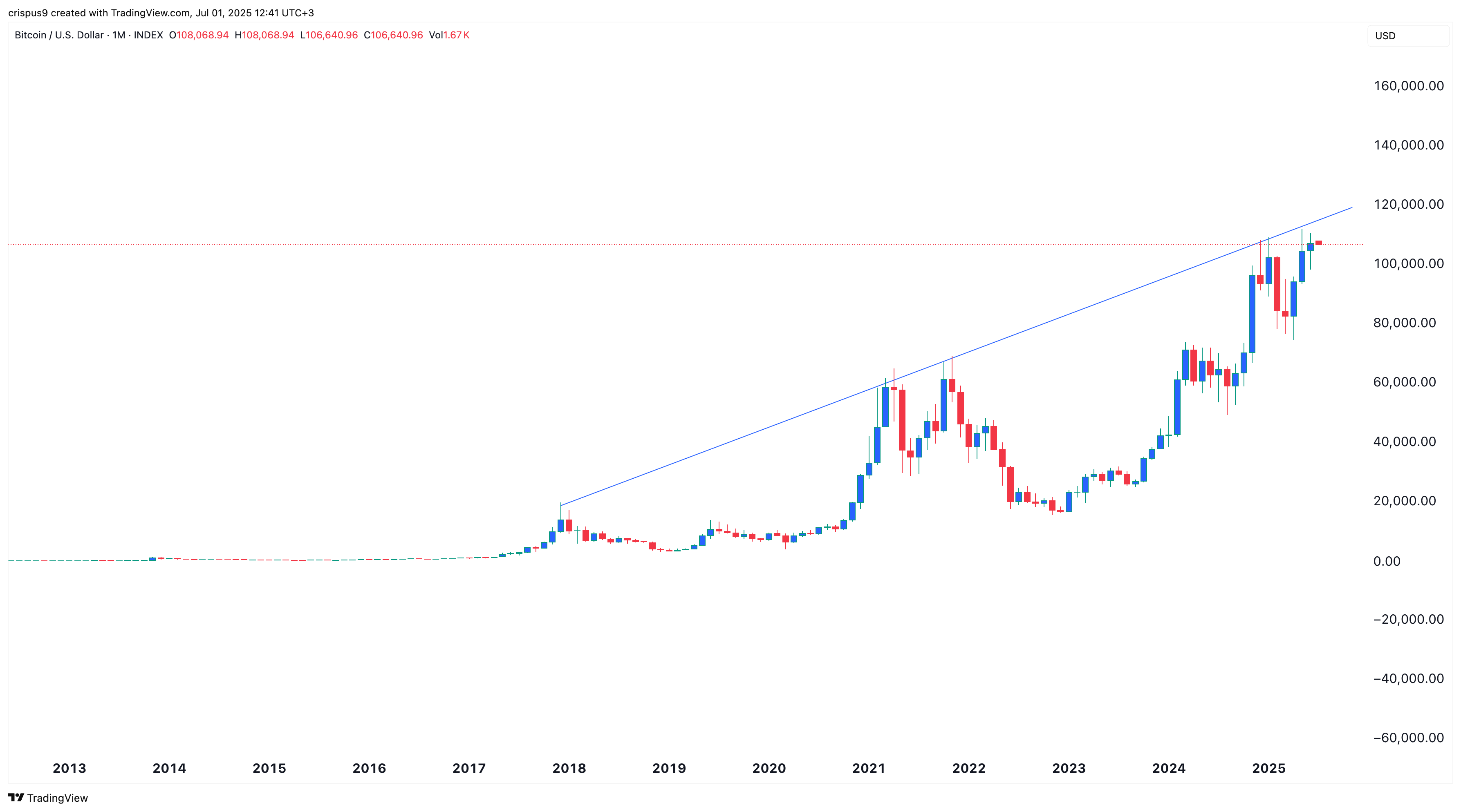 Bitcoin price