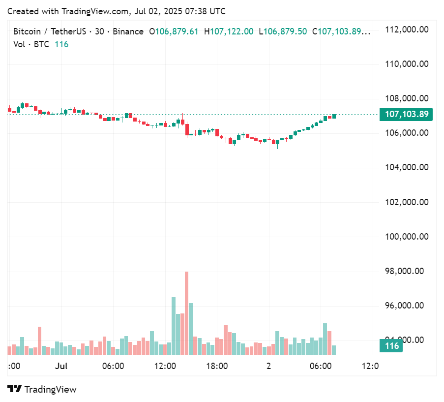 Bitcoin has broken through the $107,000 threshold recently, July 2, 2025 | Source: crypto.news