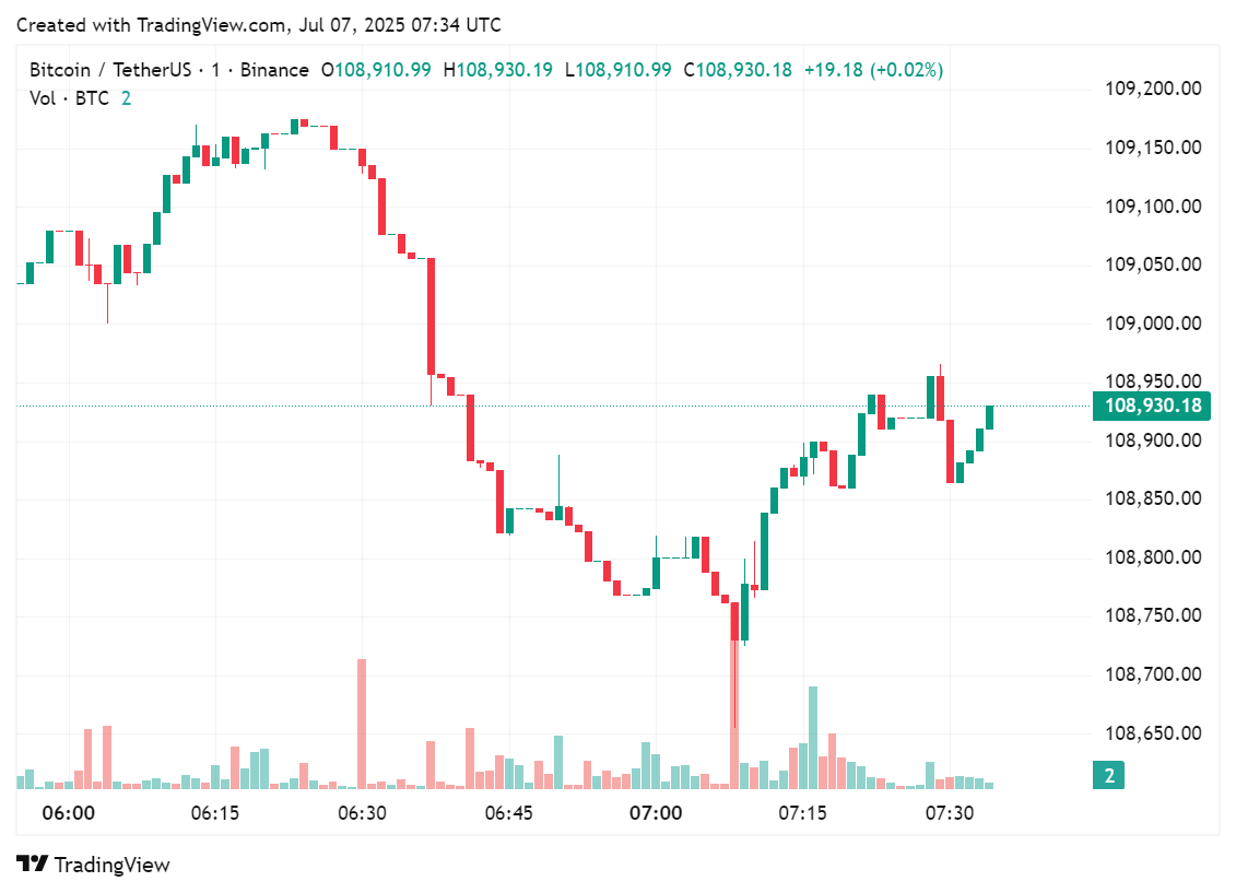 Price chart for Bitcoin after the Smarter Web Company hit 1,000 BTC milestone, July 7, 2025 | Source: crypto.news