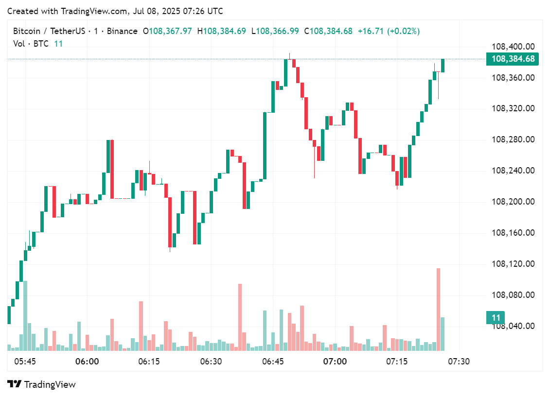 Price chart for Bitcoin in the past few hours, July 8, 2025 | Source: crypto.news