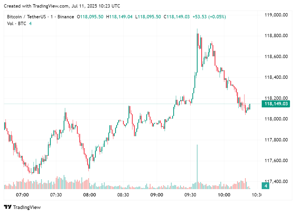 Price chart for Bitcoin in the past few hours after hitting ATH | Source: crypto.news