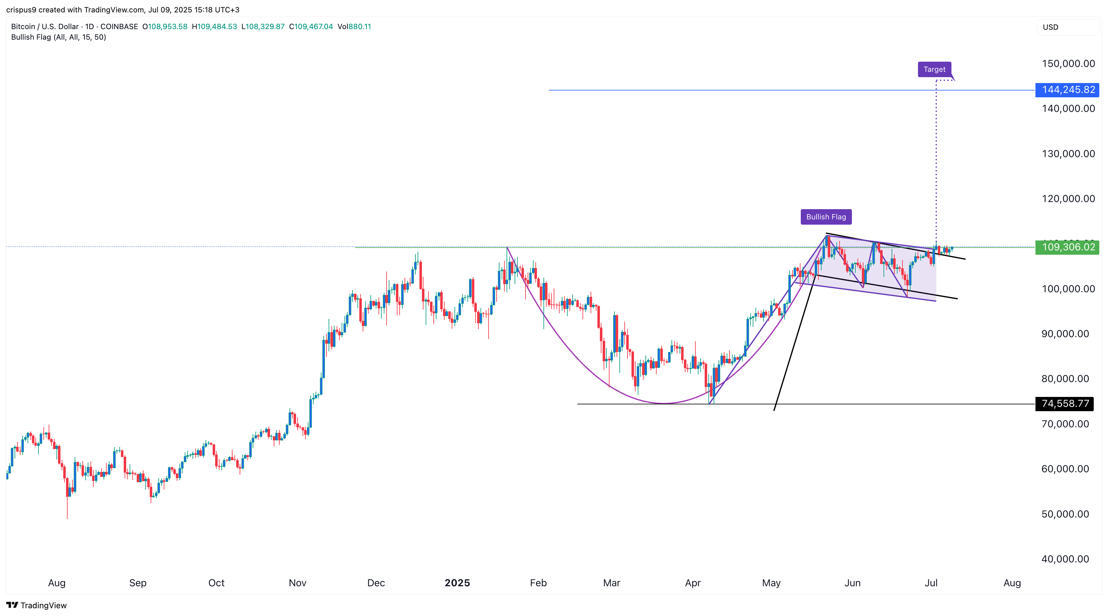 Bitcoin price to stir crypto bull run