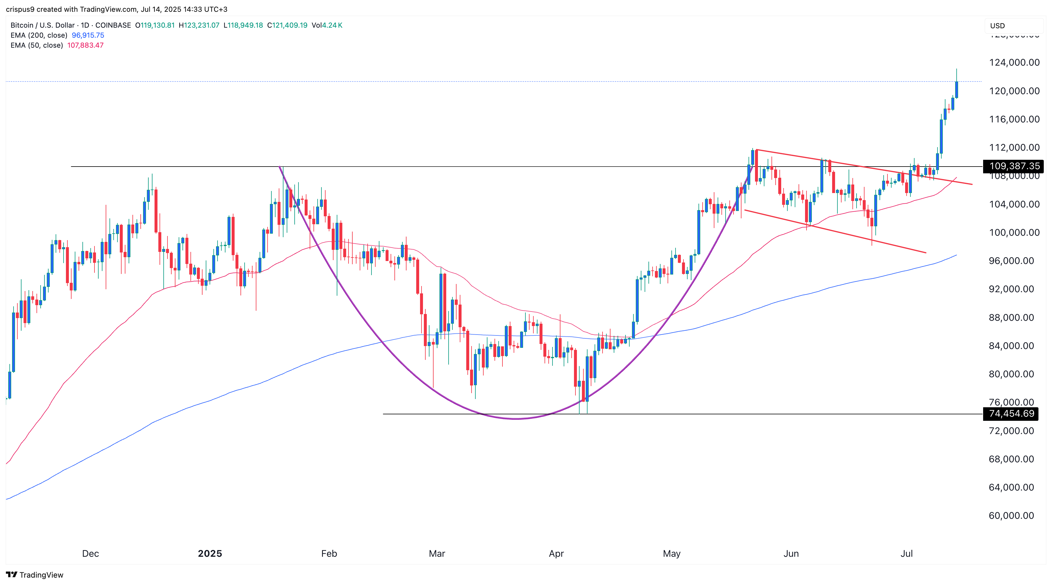 Bitcoin price