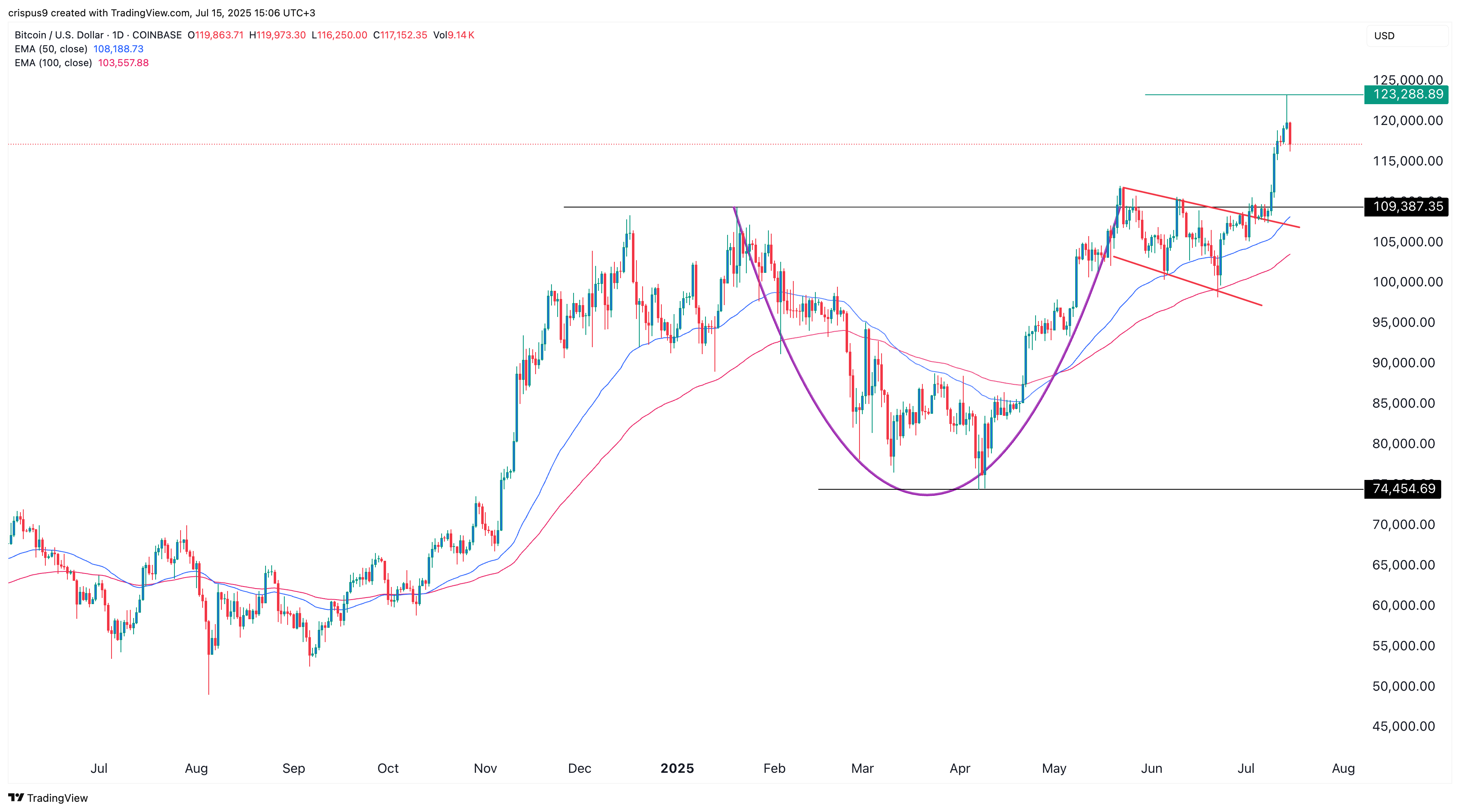Bitcoin price