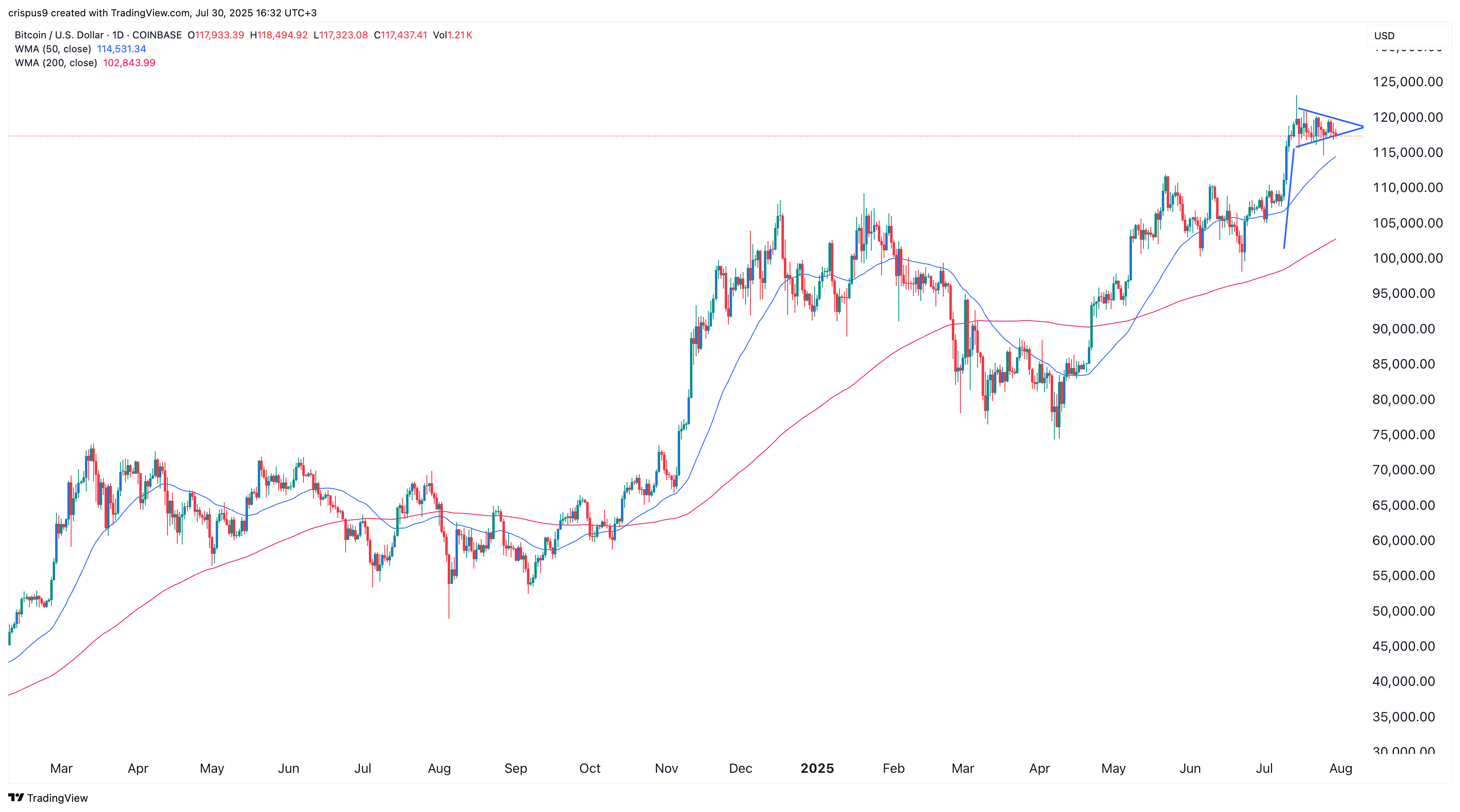 Bitcoin price
