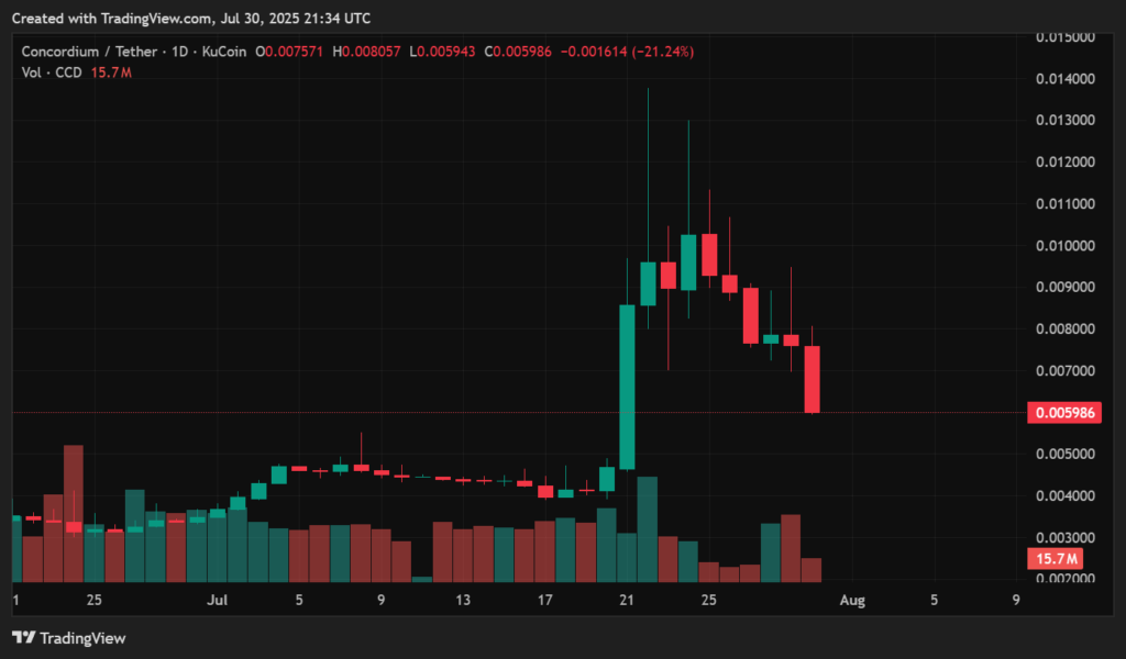 CCD Price Chart: A wild ride if ever there was one