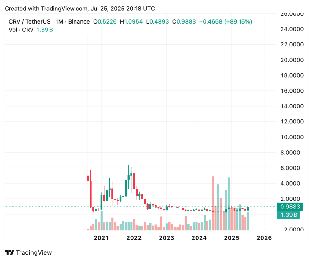 Top 5 Kryptowährungen in diesem Monat: Juli 2025 Top Crypto Gainer - 4