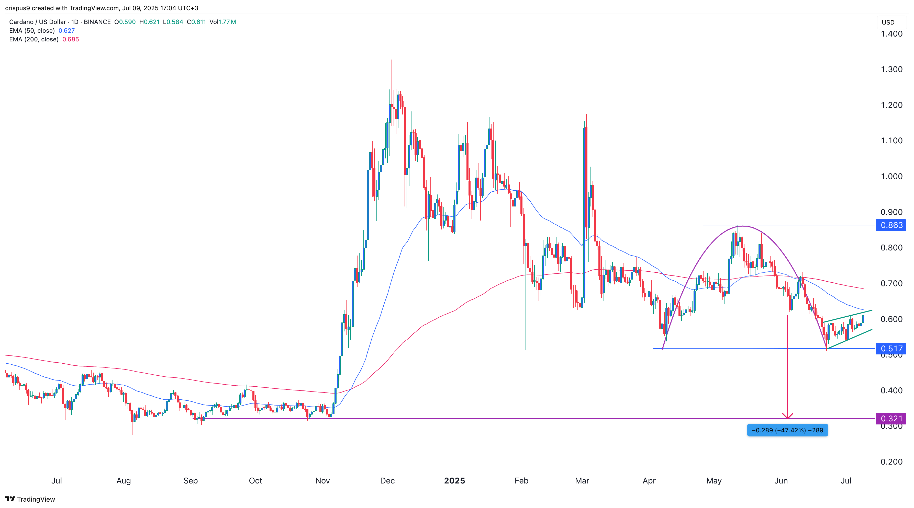 Cardano price