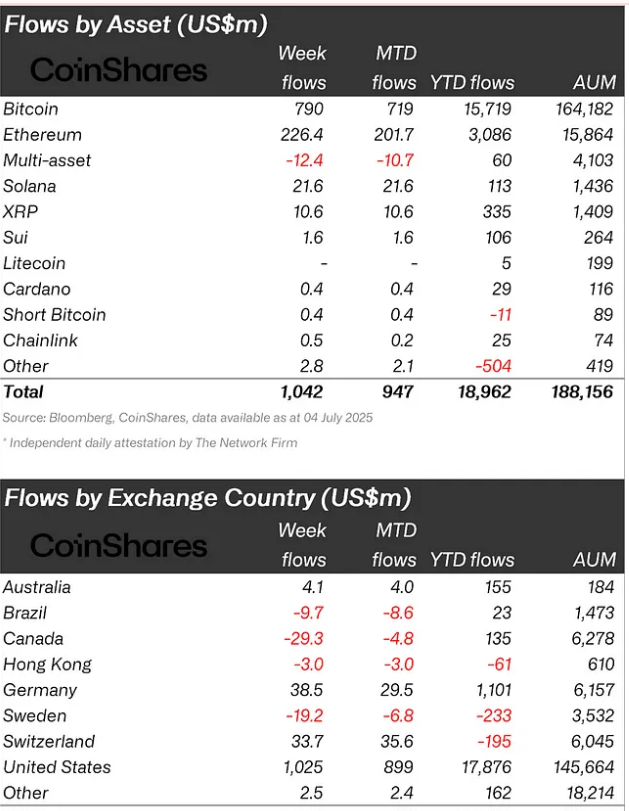 Crypto flows recorded last week by asset type and provider | Source:Â CoinShares