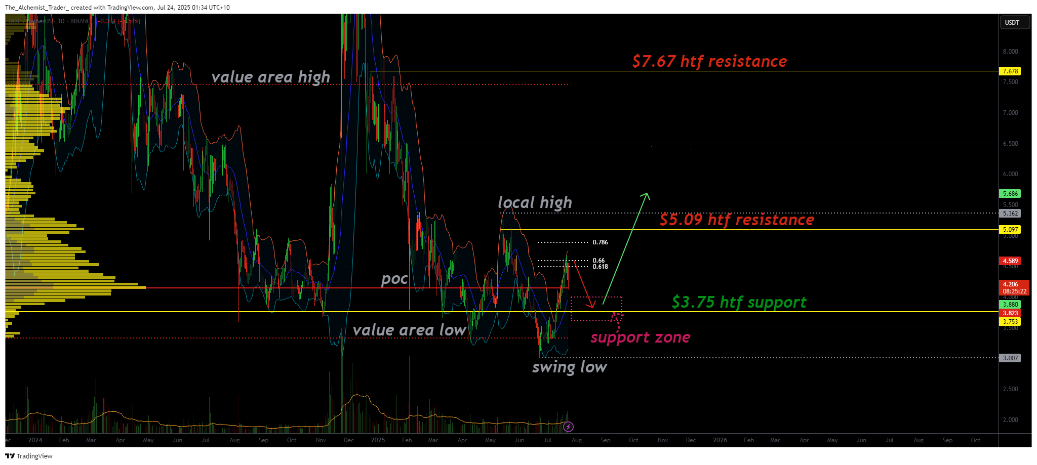 Polkadot approaches key support at $3.75 after healthy pullback - 1