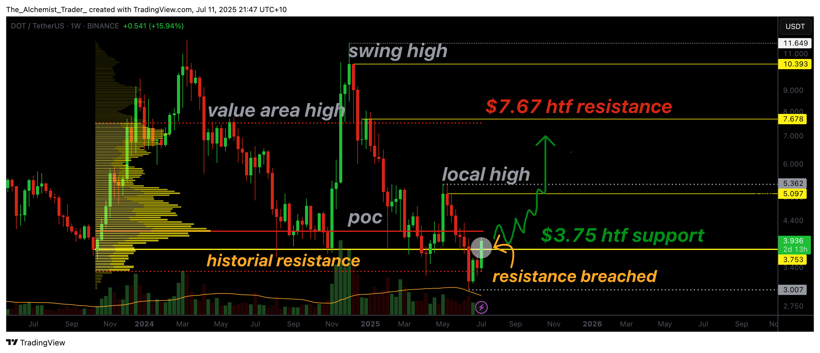 Polkadot price analysis: DOT breaks historical resistance, eyes run to $7.00 - 1