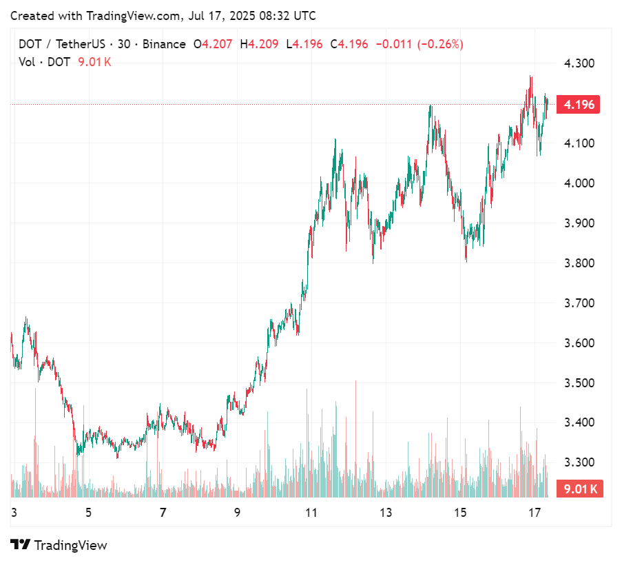 Price chart for Polkadot's native token, July 17, 2025 | Source: crypto.news
