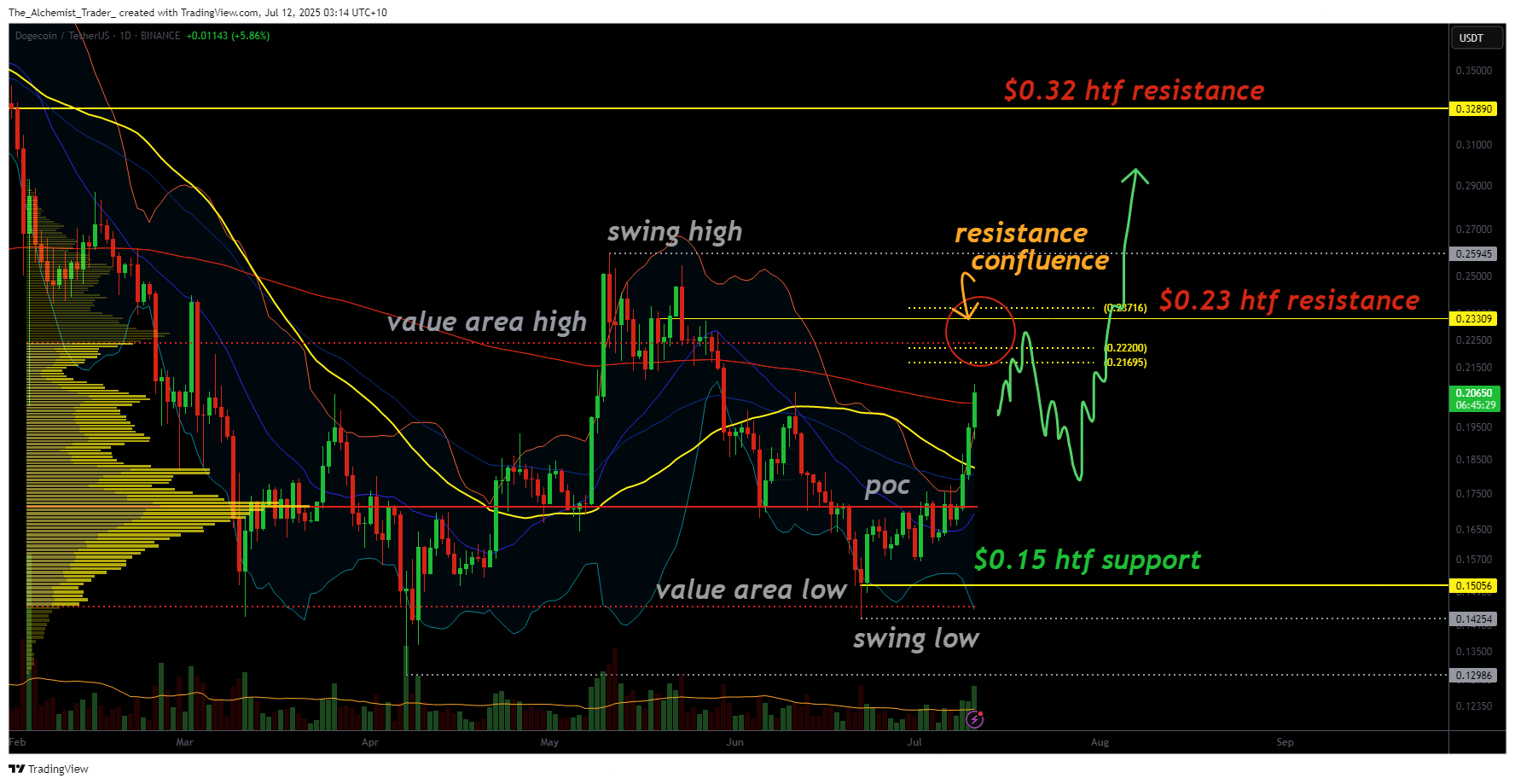 Dogecoin turns bullish: will $0.15 breakout fuel run to $0.32? - 1