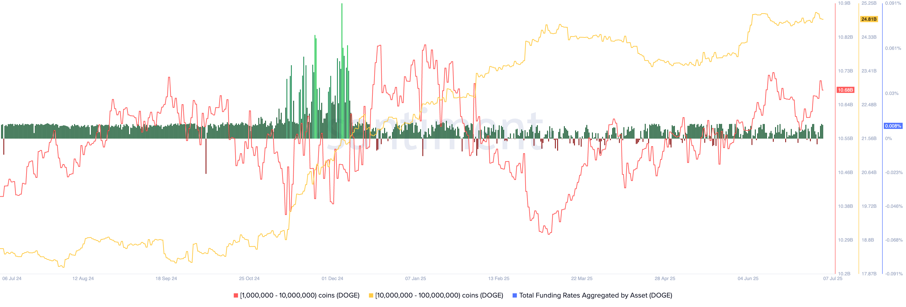 Dogecoin whale accumulation