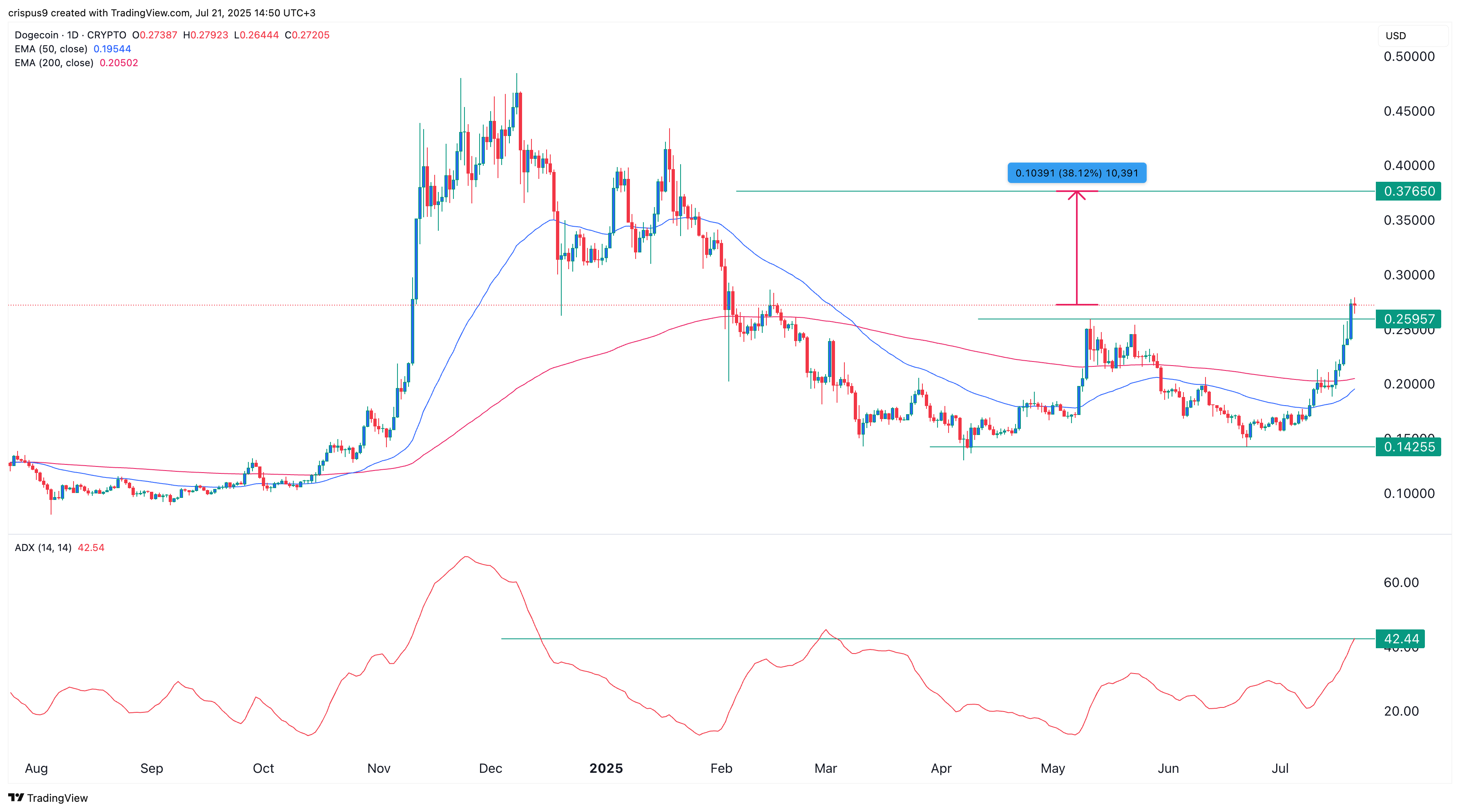 Dogecoin price
