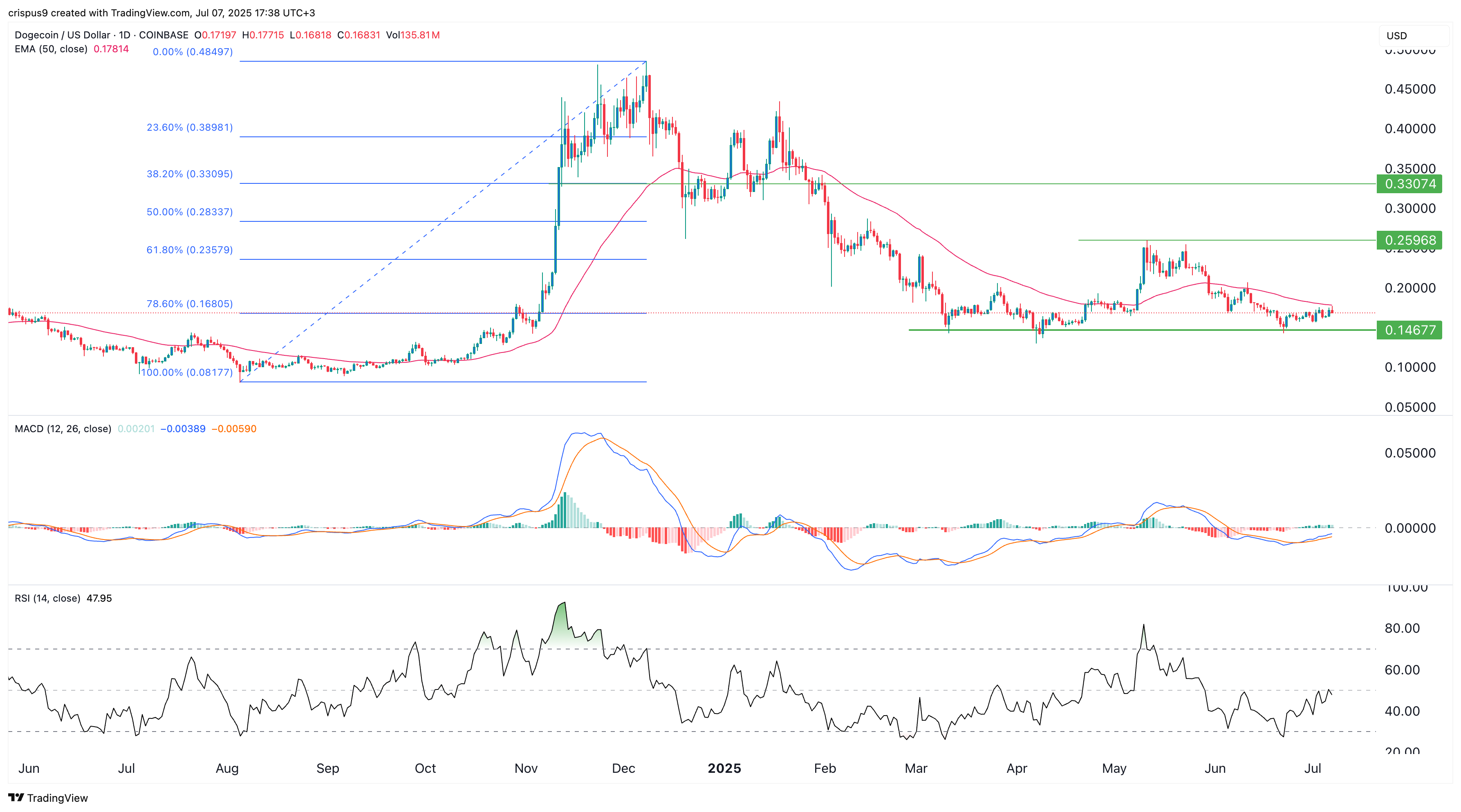 Dogecoin price
