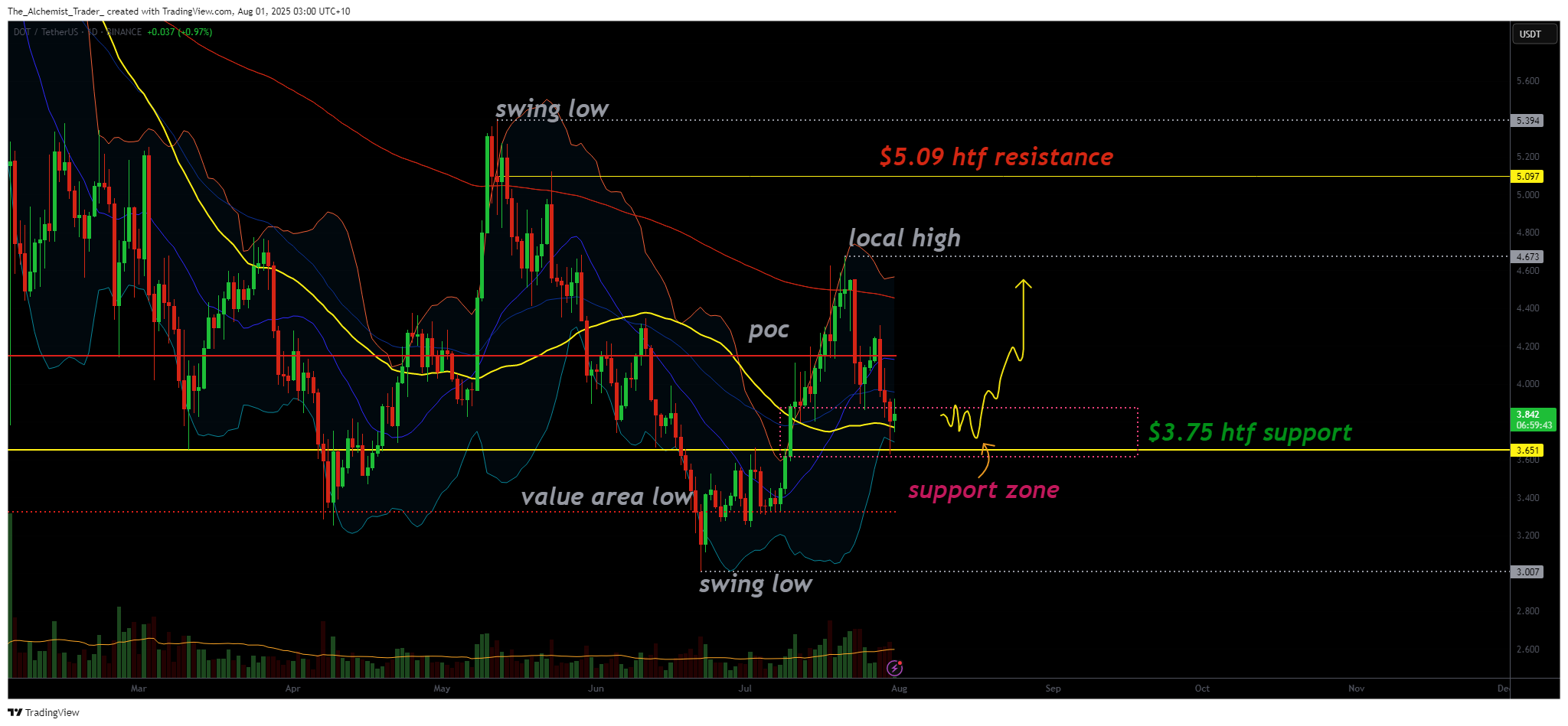 Dot crypto price bounces 3.69% from support, why price has higher to come - 1